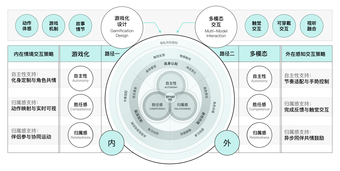 游戏化与多模态交互的动机内化双路径模型