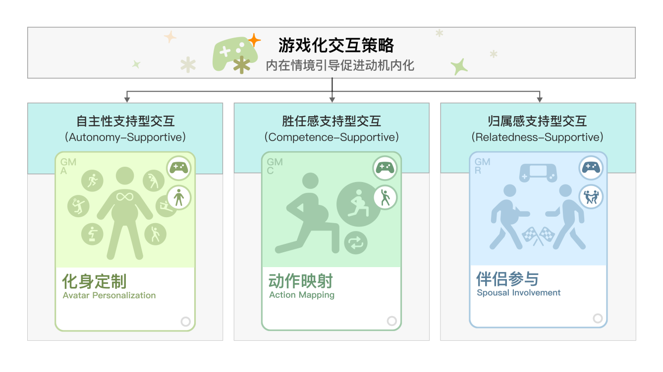 游戏化交互策略与功能定义