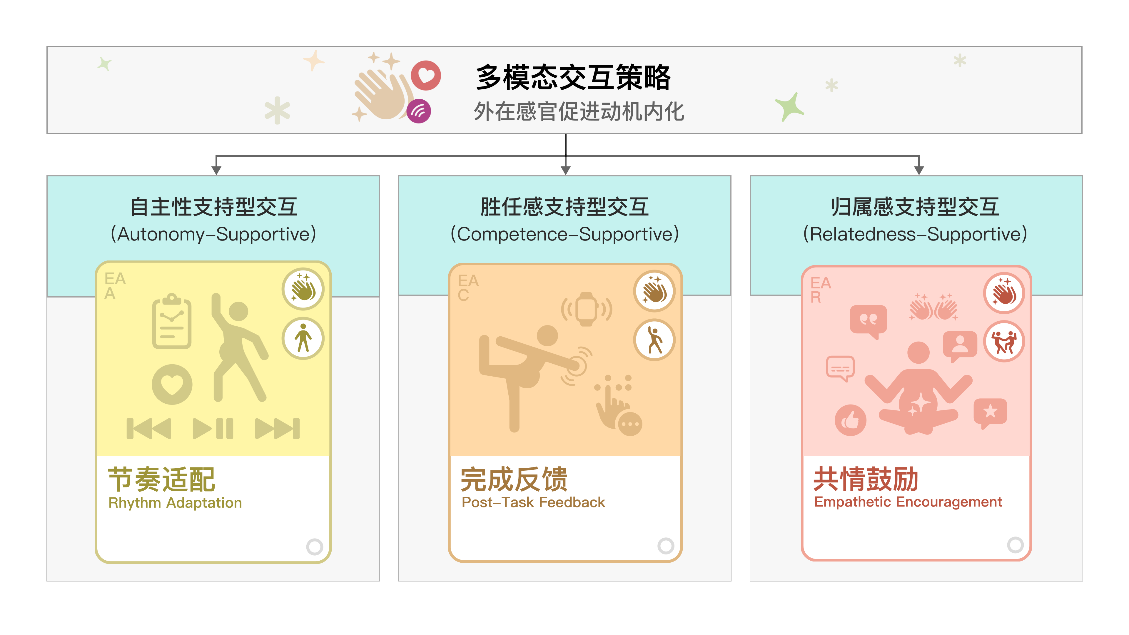 多模态交互策略与功能定义