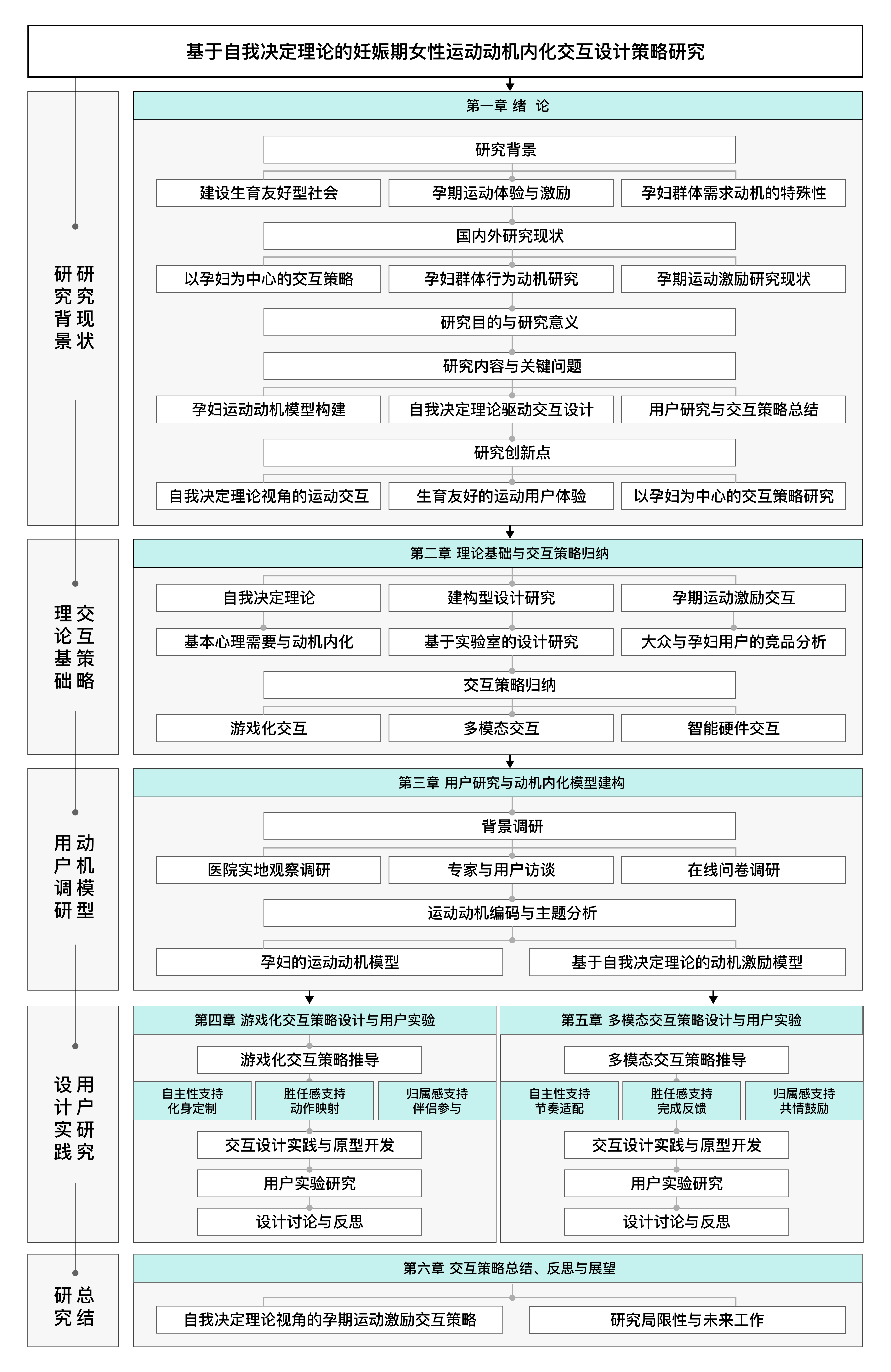 论文研究框架