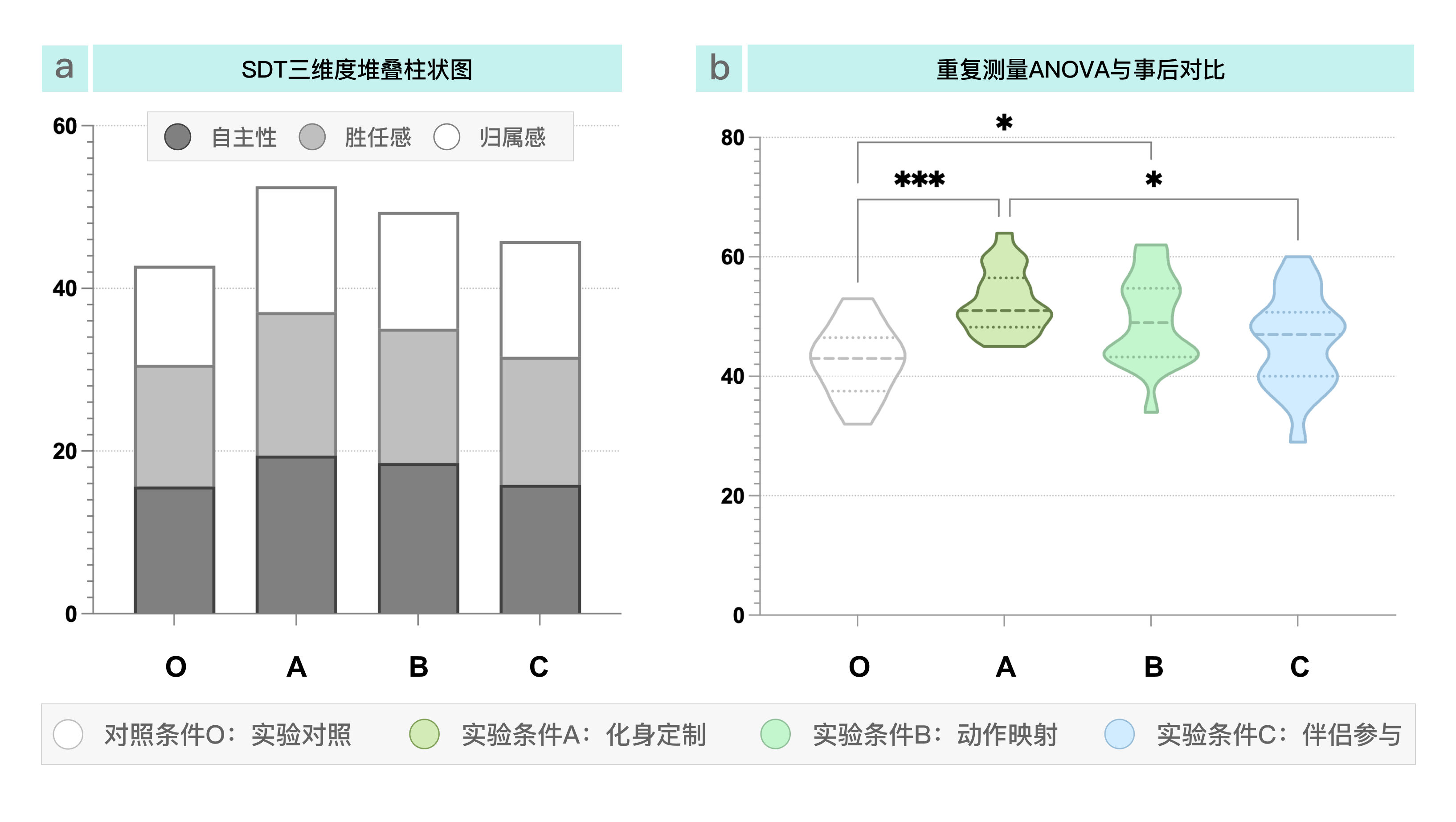 WeMove自我决定总分统计结果