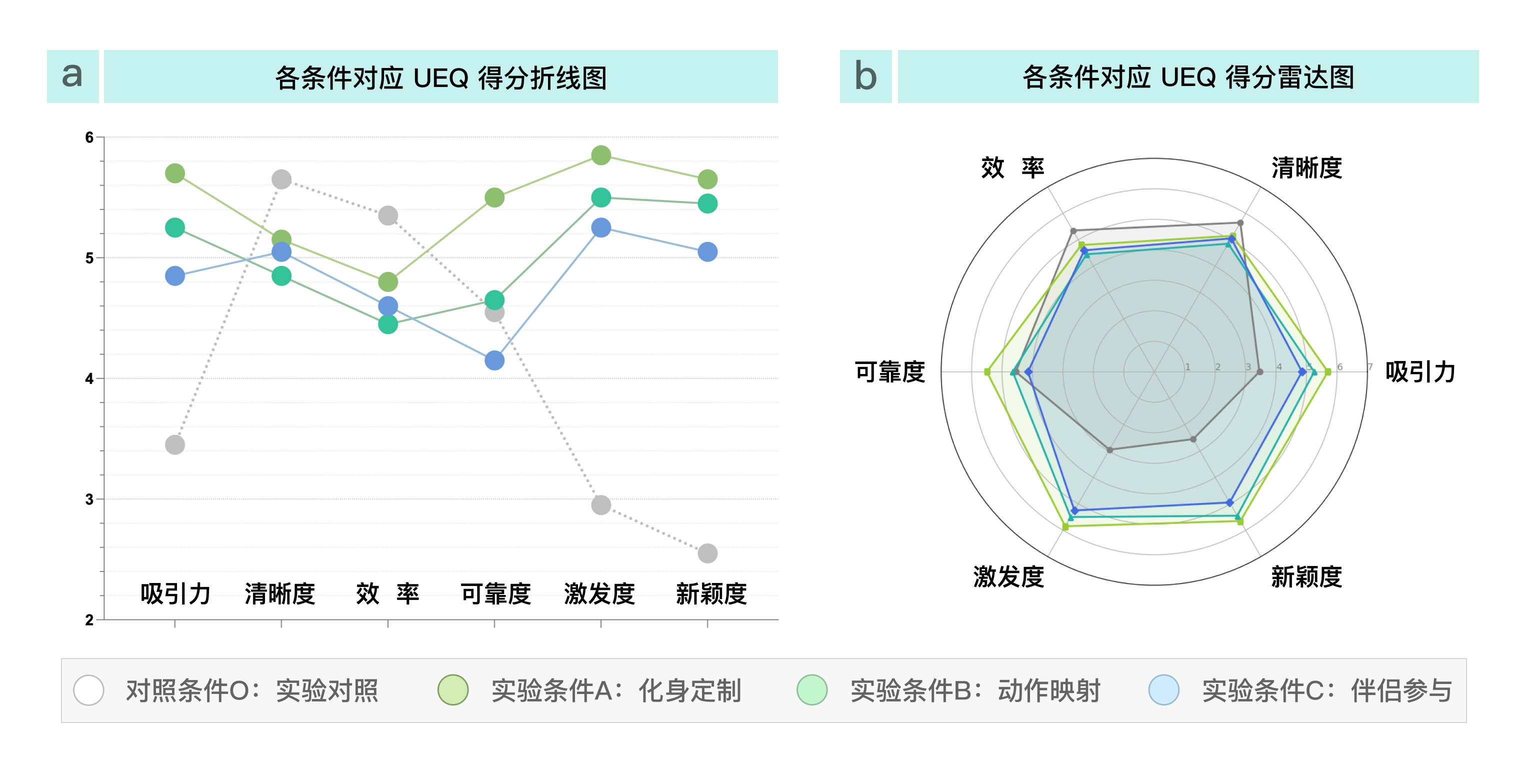 WeMove用户体验量表结果